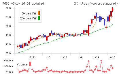 ＢｕｙＳｅｌｌ　Ｔｅｃｈｎｏｌｏｇｉｅｓチャート