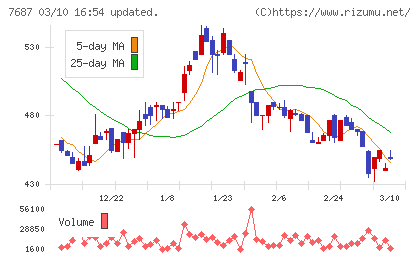 ミクリードチャート