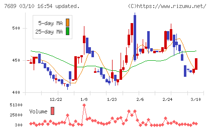 コパ・コーポレーションチャート