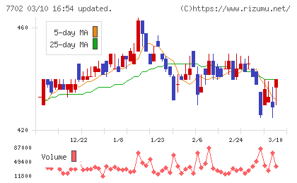 ＪＭＳチャート