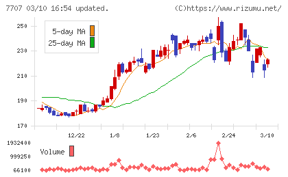 プレシジョン・システム・サイエンスチャート
