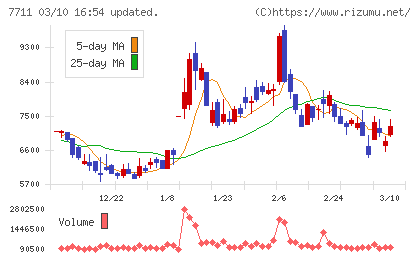 助川電気工業チャート