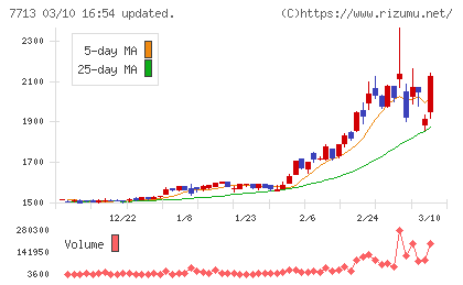 シグマ光機チャート