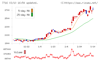 ナカニシチャート
