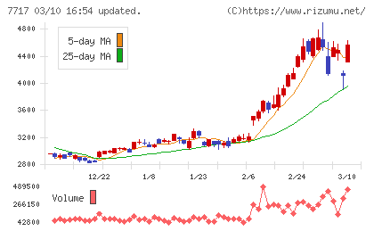 ブイ・テクノロジーチャート