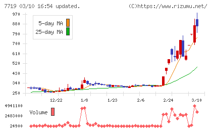 東京衡機チャート