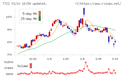 国際計測器チャート