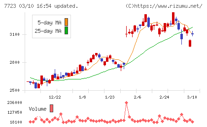 愛知時計電機チャート