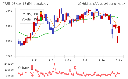 インターアクションチャート