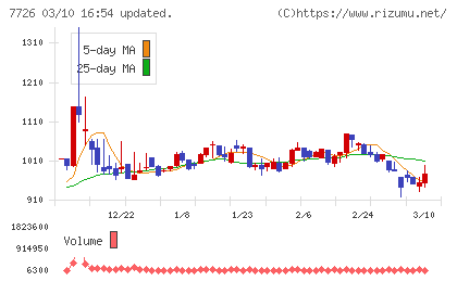 黒田精工チャート