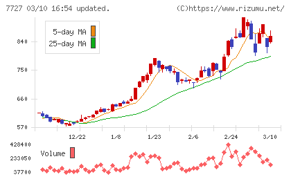 オーバルチャート