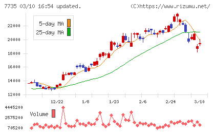 ＳＣＲＥＥＮホールディングスチャート