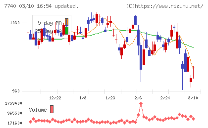 タムロンチャート