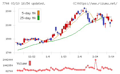 ノーリツ鋼機チャート