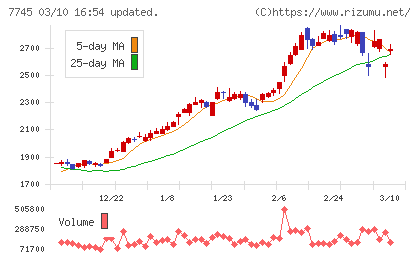 Ａ＆Ｄホロンホールディングスチャート
