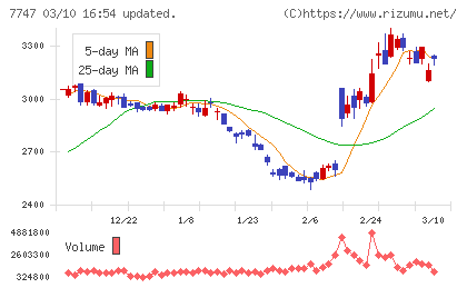 朝日インテックチャート