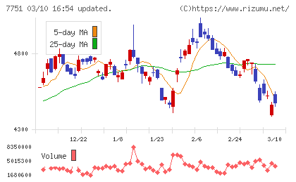 キヤノンチャート