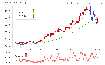 ＩＭＶチャート