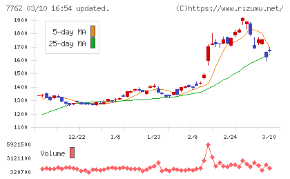 シチズン時計チャート