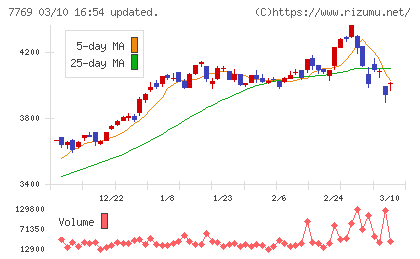 リズムチャート