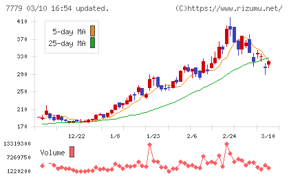 ＣＹＢＥＲＤＹＮＥチャート