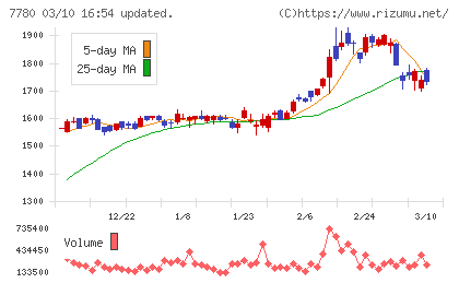 メニコンチャート