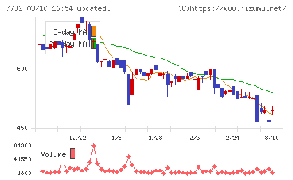 シンシアチャート