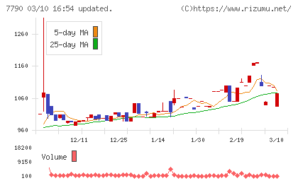 バルコスチャート