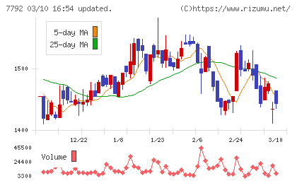 コラントッテチャート