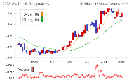 イメージ・マジックチャート