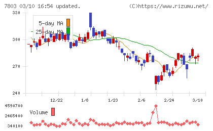 ブシロードチャート