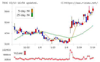 ＭＴＧチャート