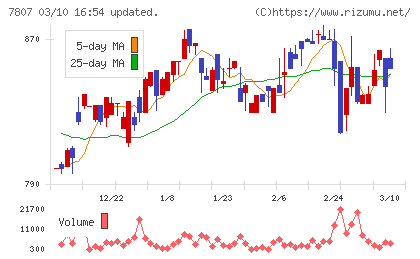 幸和製作所チャート
