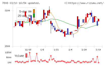 シー・エス・ランバーチャート