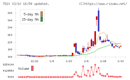 クロスフォーチャート
