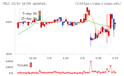 クレステックチャート