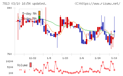 プラッツチャート