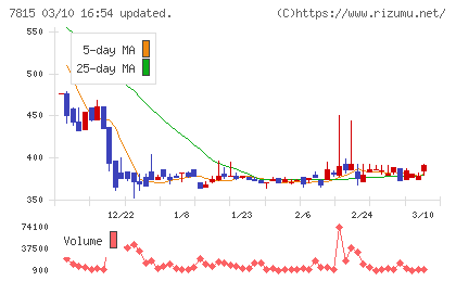 東京ボード工業チャート