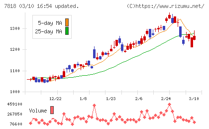 トランザクションチャート