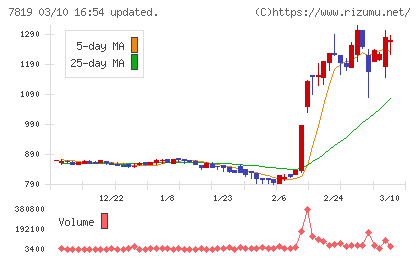 粧美堂チャート