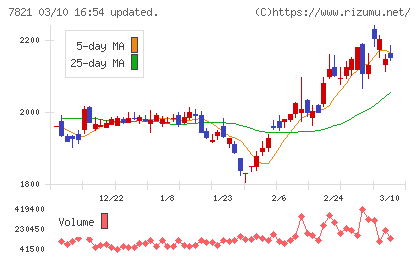 前田工繊チャート