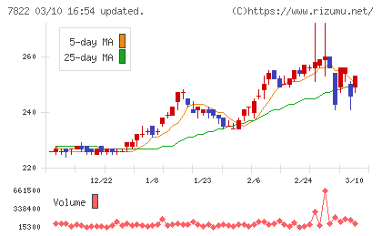 永大産業チャート