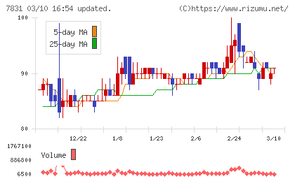 ウイルコホールディングスチャート