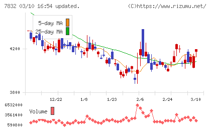 バンダイナムコホールディングスチャート