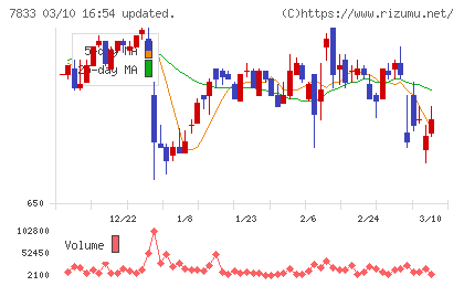 アイフィスジャパンチャート