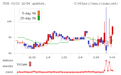アビックスチャート