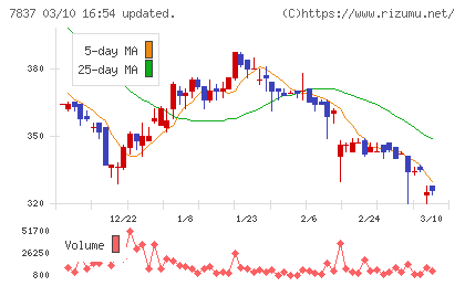 アールシーコアチャート