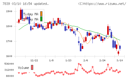 ＳＨＯＥＩチャート
