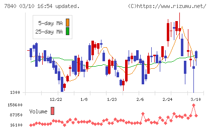 フランスベッドホールディングスチャート