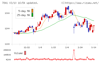遠藤製作所チャート